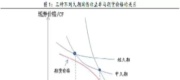 债券利益和期货之间的关系(债券利益和期货之间的关系是什么)_https://hz1.wpmee.com_期货文章_第1张