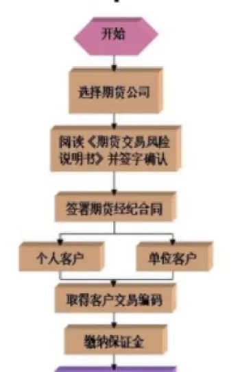 发期货产品的流程(发期货产品的流程是什么)_https://hz1.wpmee.com_期货文章_第1张