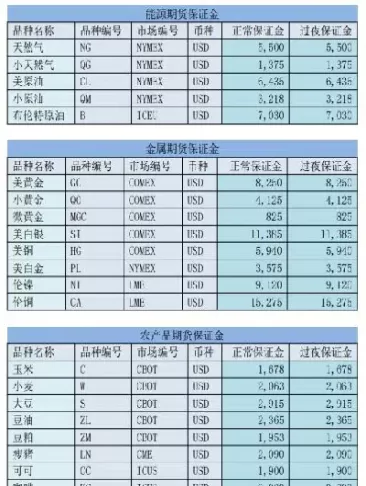 期货最低保证金品种(期货最低保证金品种有哪些)_https://hz1.wpmee.com_期货文章_第1张