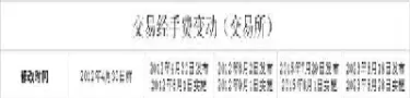 股票期货交易费用全面下调(股票期货交易费用全面下调的原因)_原油直播室_第1张_恒指直播室 股票期货交易费用全面下调(股票期货交易费用全面下调的原因)_https://hz1.wpmee.com_原油直播室_第1张
